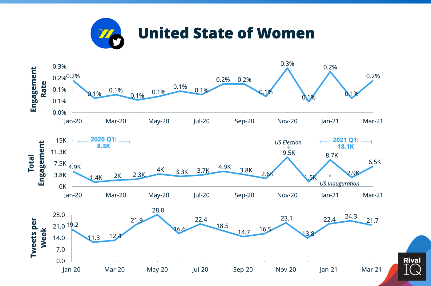 United State of Women Twitter performance 2020