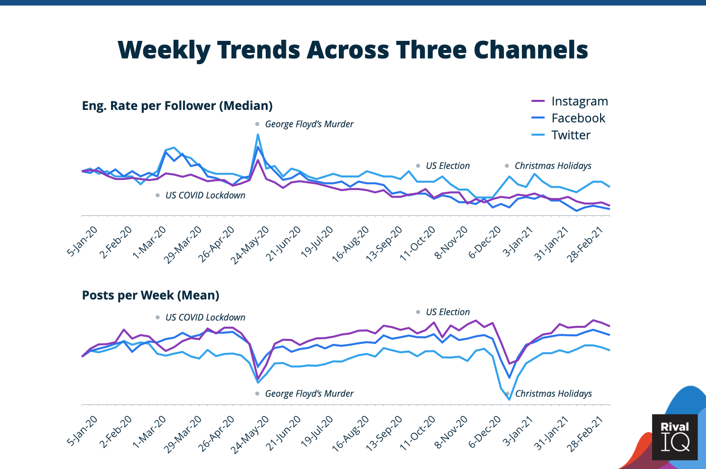 Weekly trends on Instagram, Facebook, and Twitter in 2020