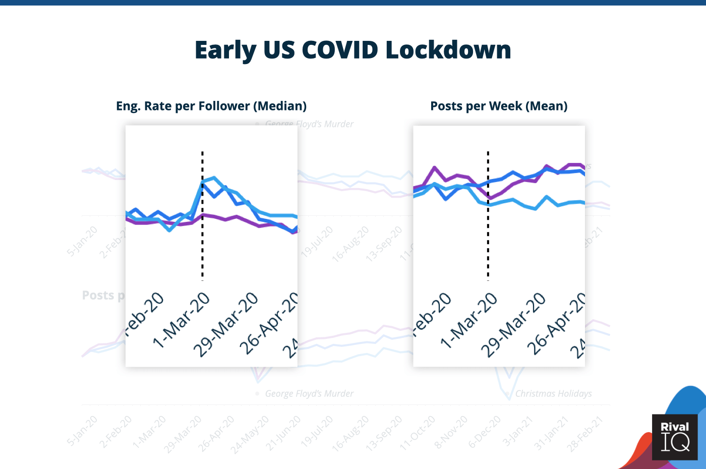 Engagement rate and posts/week impacts during the early US COVID lockdown