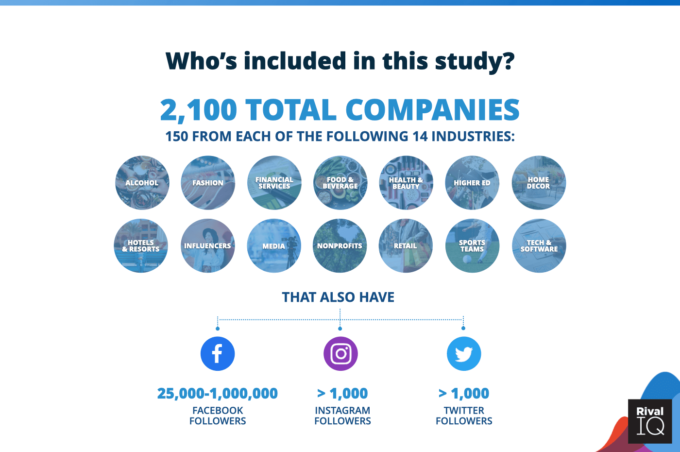 Chart of Average Facebook engagement rate per post, all industries