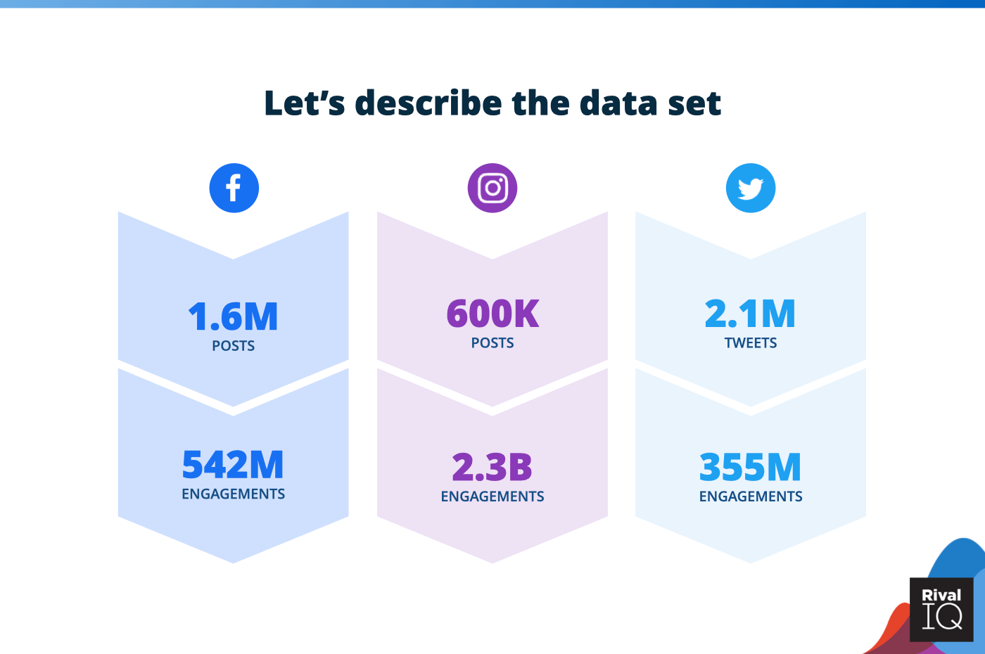 Chart of Average Facebook engagement rate per post, all industries