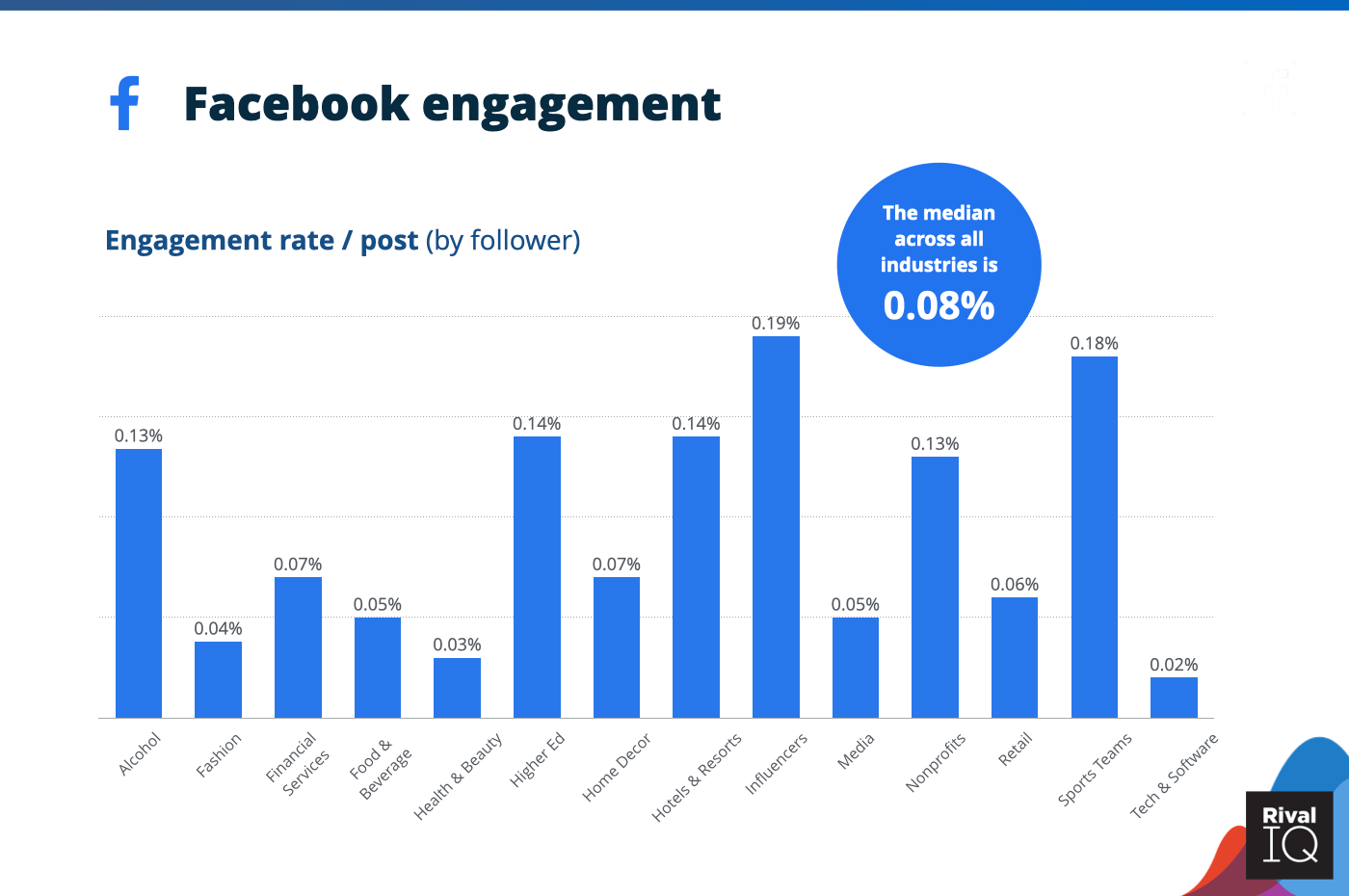 Chart of Average Facebook engagement rate per post, all industries