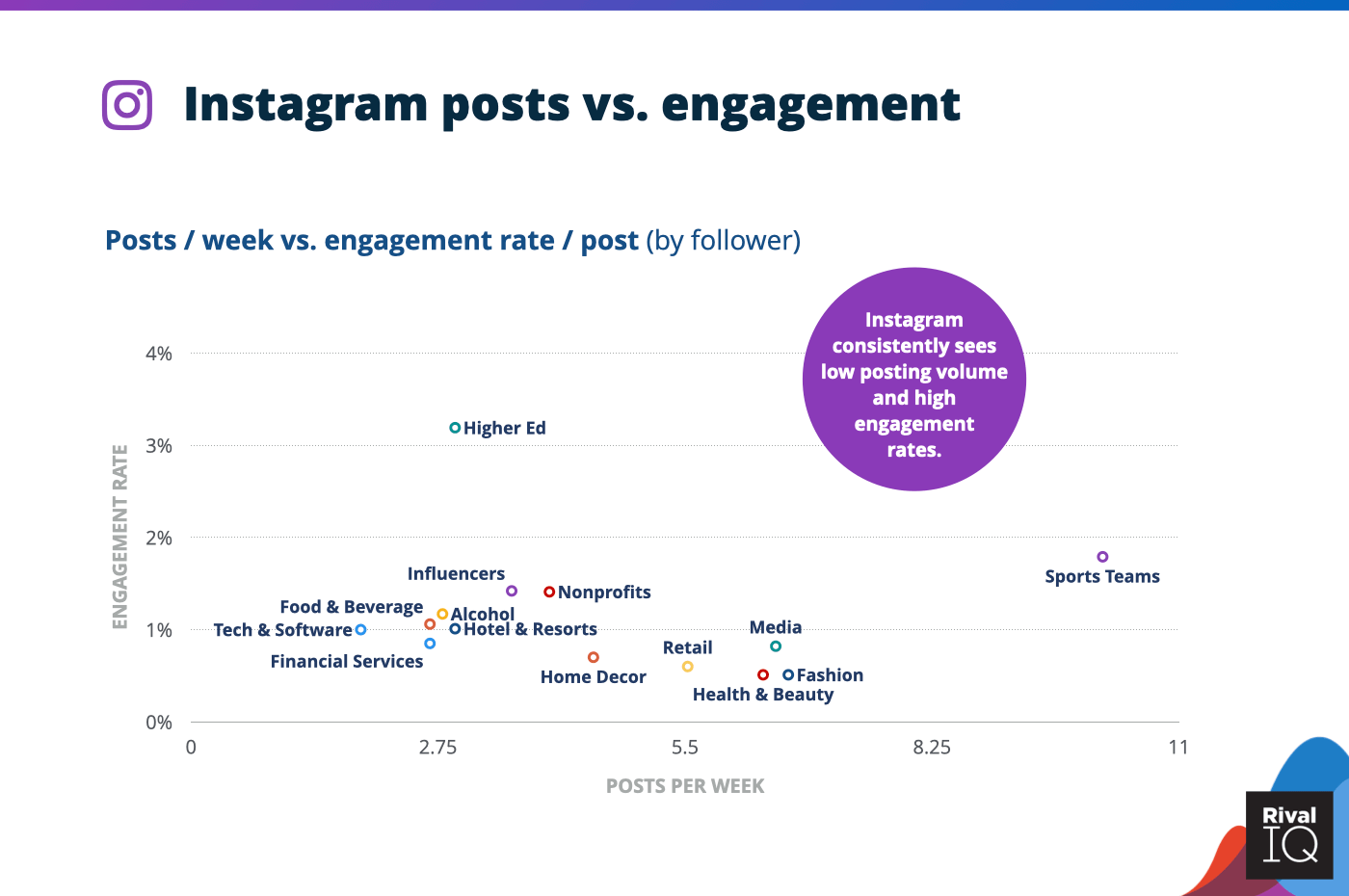 Chart of Instagram posts per week vs. engagement rate, all industries