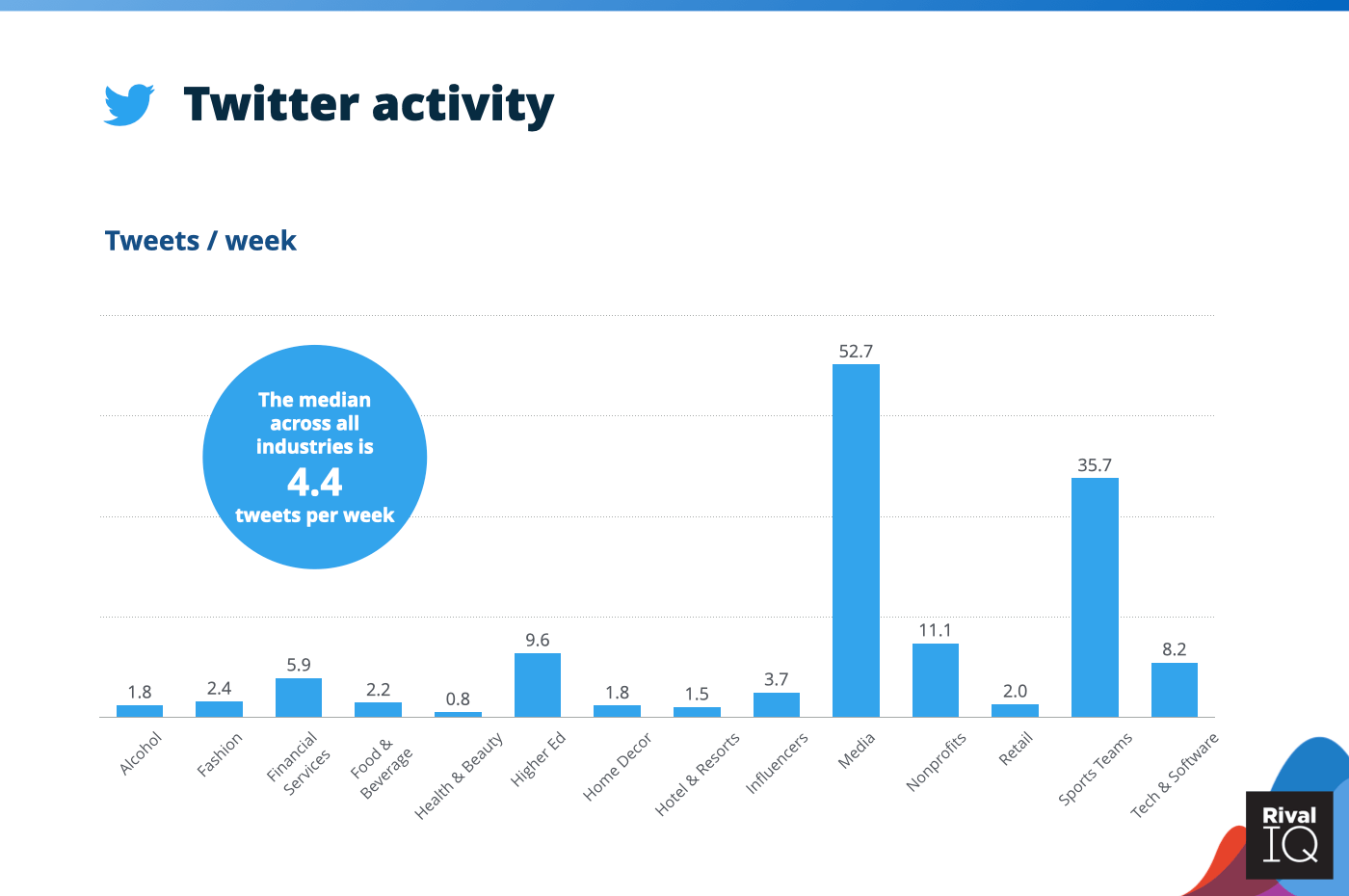 Chart of social media benchmarks for Twitter tweets per week, all industries