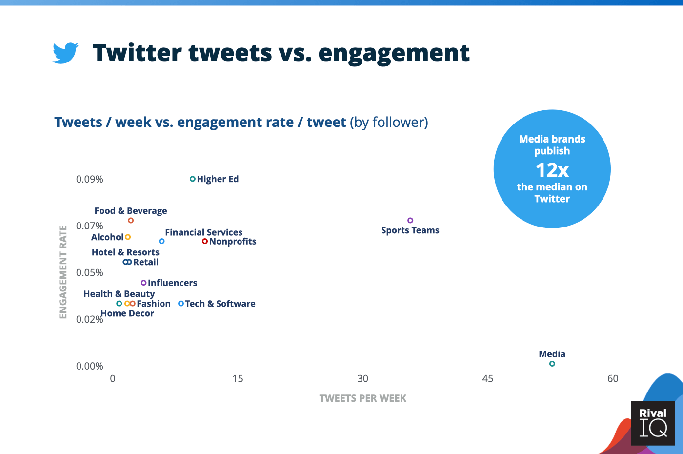 Chart of Twitter tweets per week vs. engagement rate, all industries