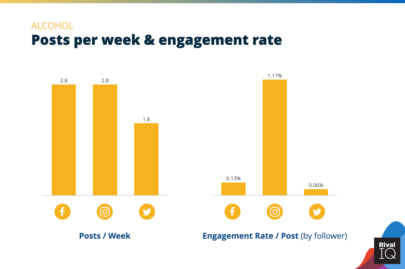 Chart of posts per week and engagement rate per post across all channels, Alcohol