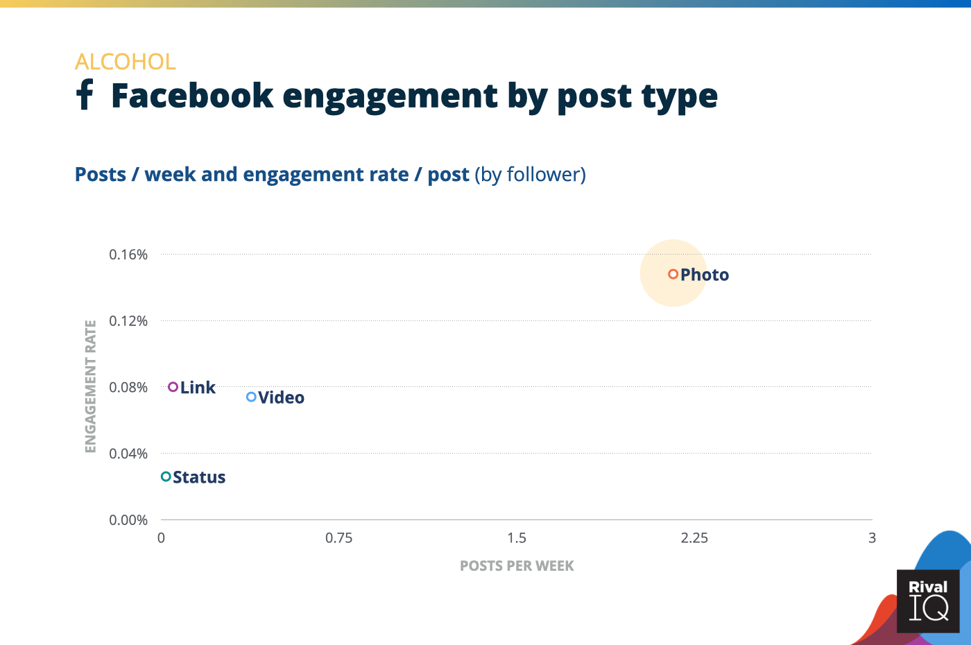 Chart of Facebook posts per week and engagement rate by post type, Alcohol