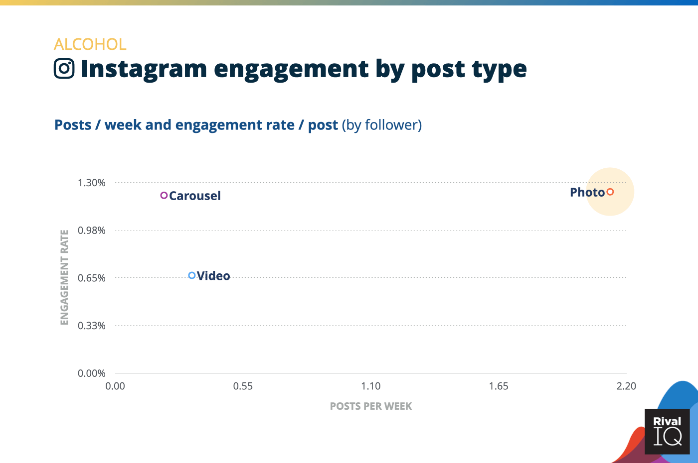 Chart of Instagram posts per week and engagement rate by post type, Alcohol