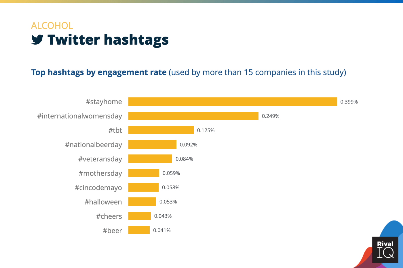 Chart of Top Twitter hashtags by engagement rate, Alcohol