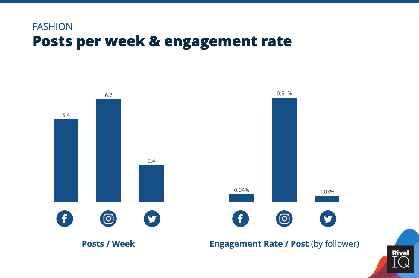 Chart of social media benchmarks for Posts per week and engagement rate per post across all channels, Fashion