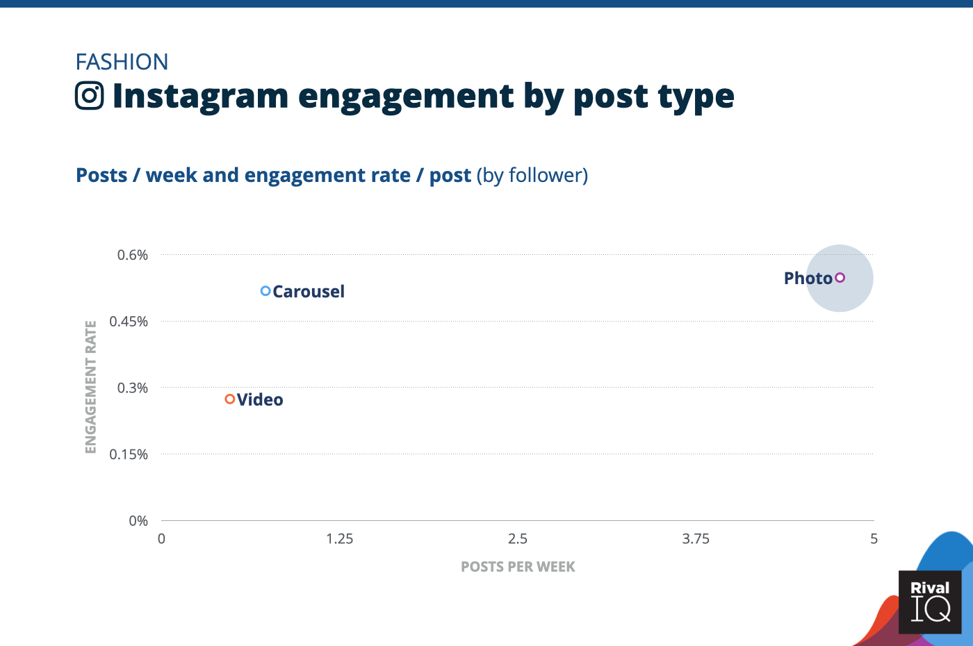 Chart of Instagram posts per week and engagement rate by post type, Fashion