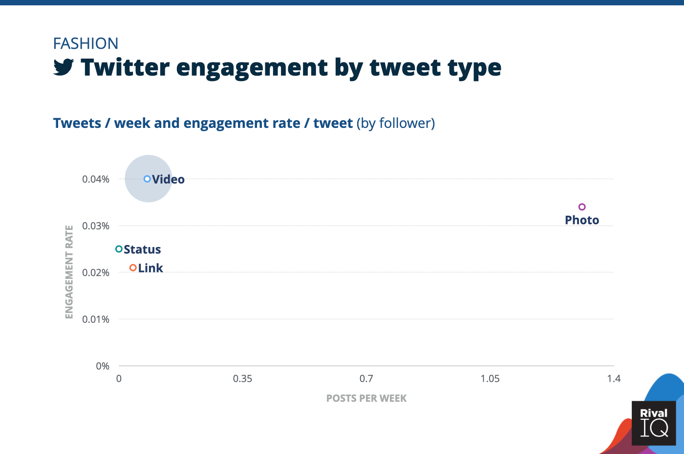 Chart of social media benchmarks for Twitter posts per week and engagement rate by tweet type, Fashion