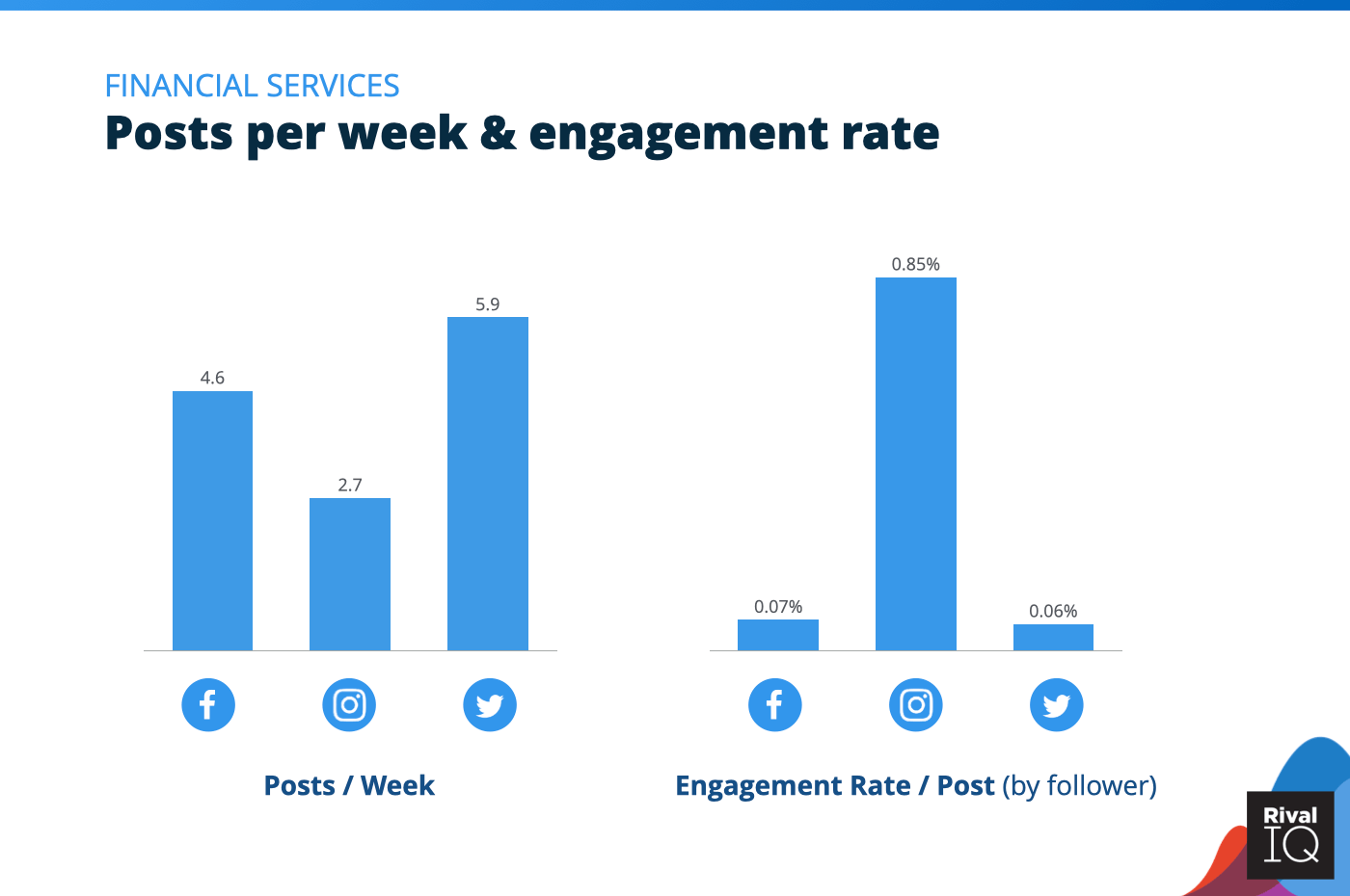 Chart of Posts per week and engagement rate per post across all channels, Financial Services