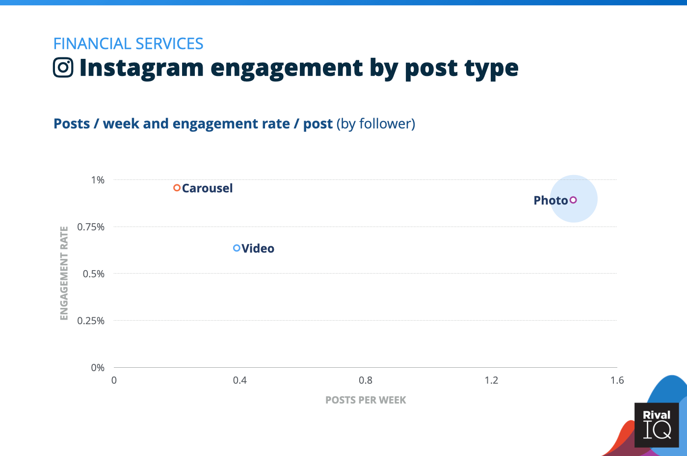 Chart of social media benchmarks for Instagram posts per week and engagement rate by post type, Financial Services