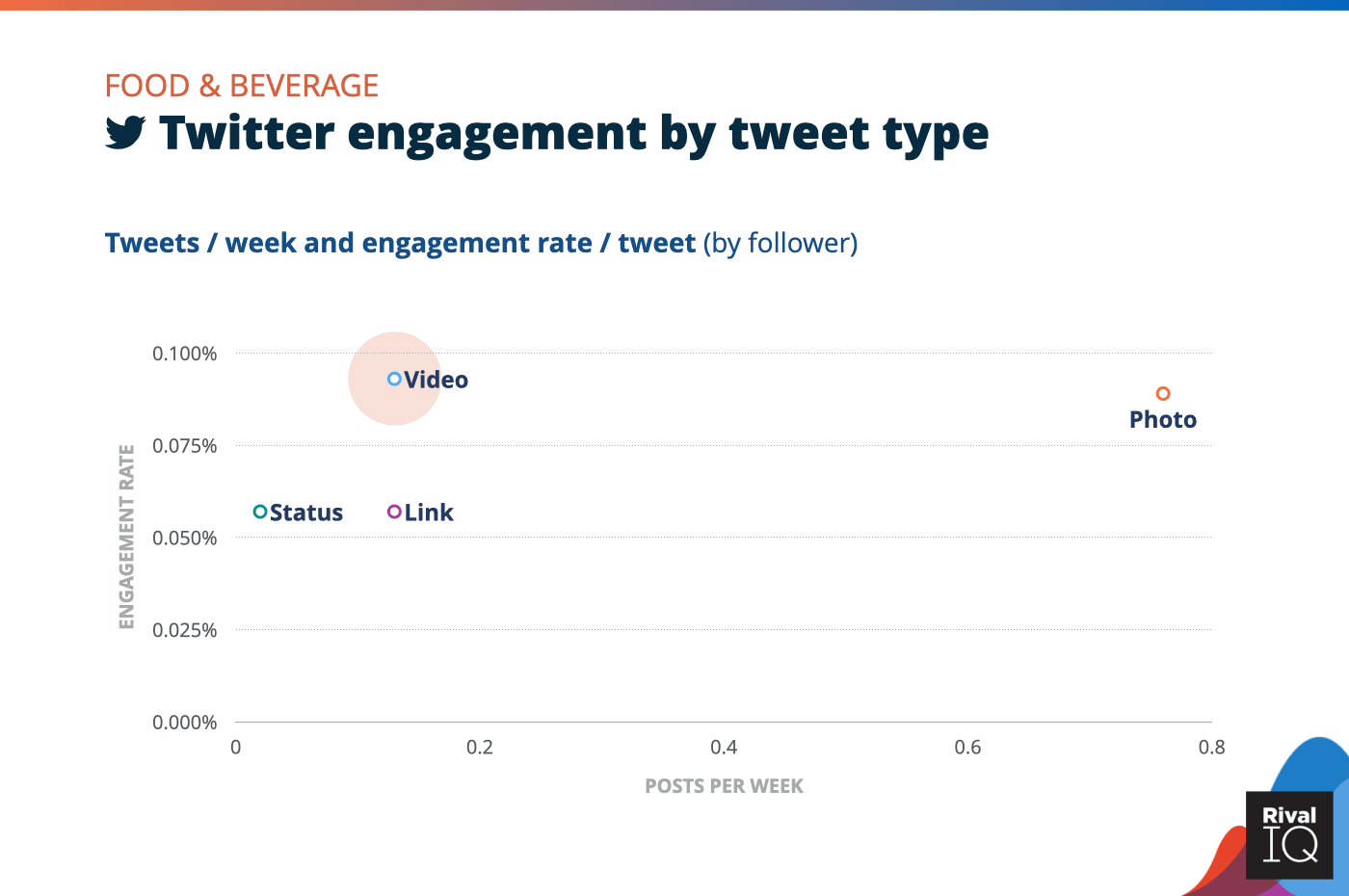 Chart of social media benchmarks for Twitter posts per week and engagement rate by tweet type, Food & Beverage