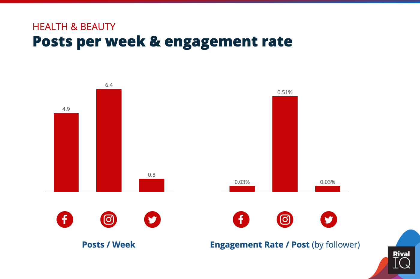 Chart of social media benchmarks for Posts per week and engagement rate per post across all channels, Health & Beauty