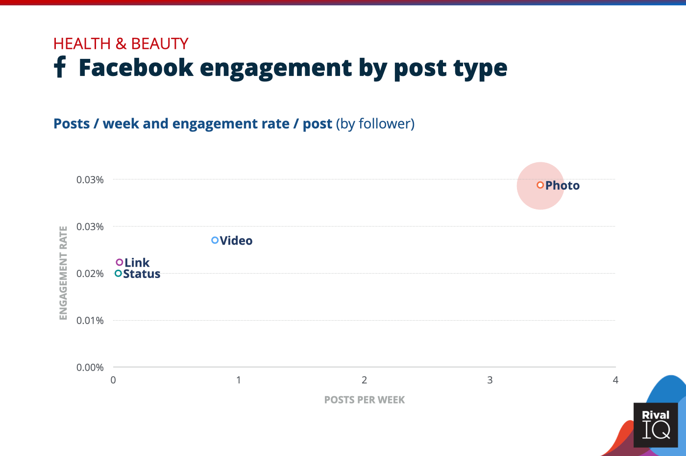 Chart of Facebook posts per week and engagement rate by post type, Health & Beauty