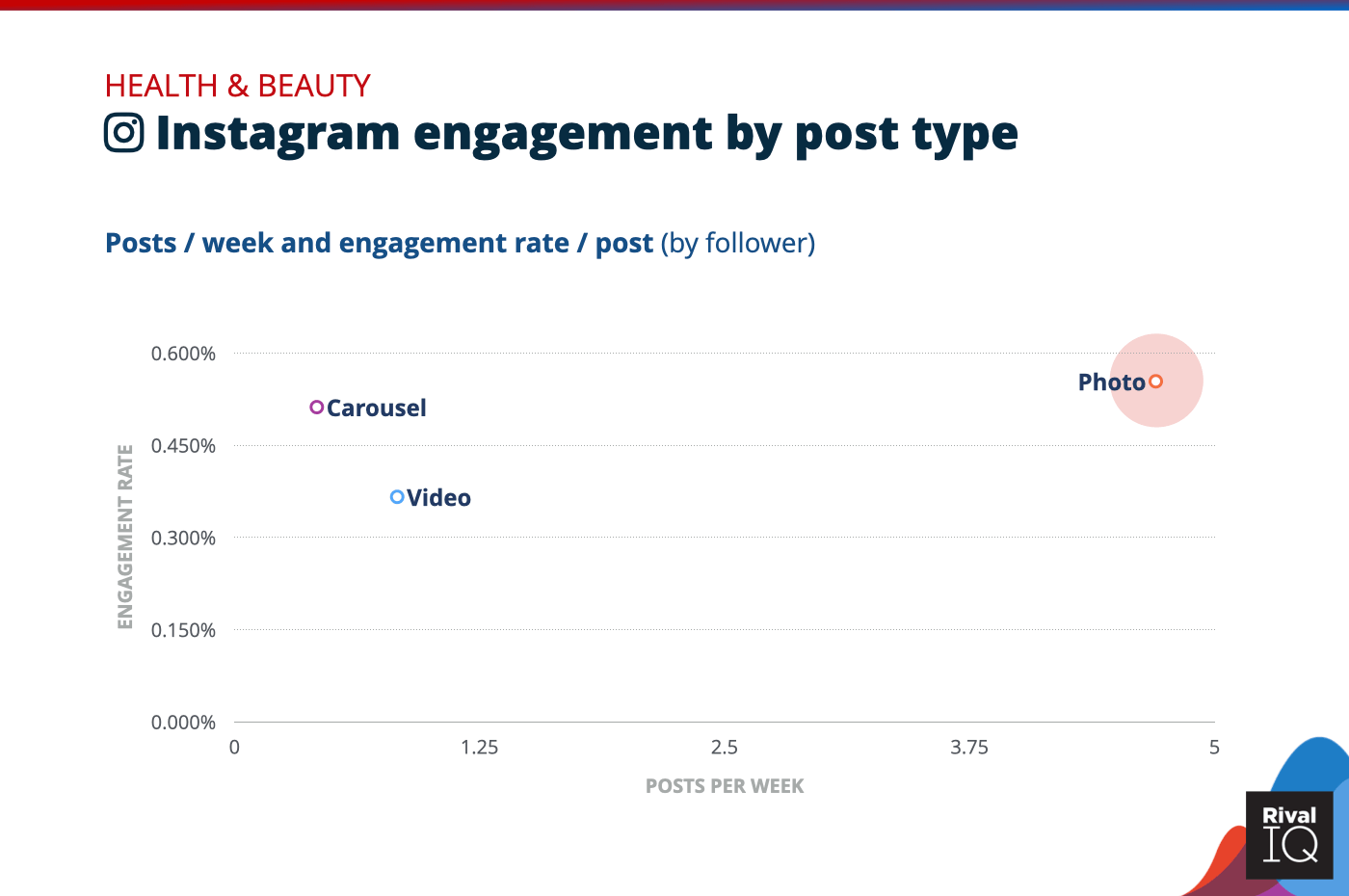 Chart of Instagram posts per week and engagement rate by post type, Health & Beauty