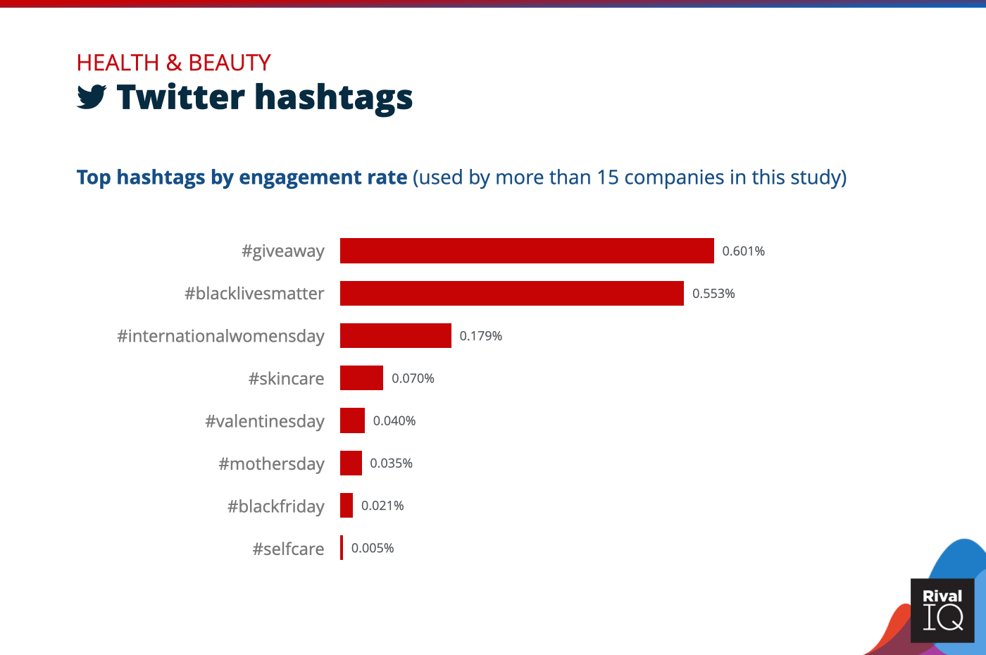 Chart of social media benchmarks for Top Twitter hashtags by engagement rate, Health & Beauty