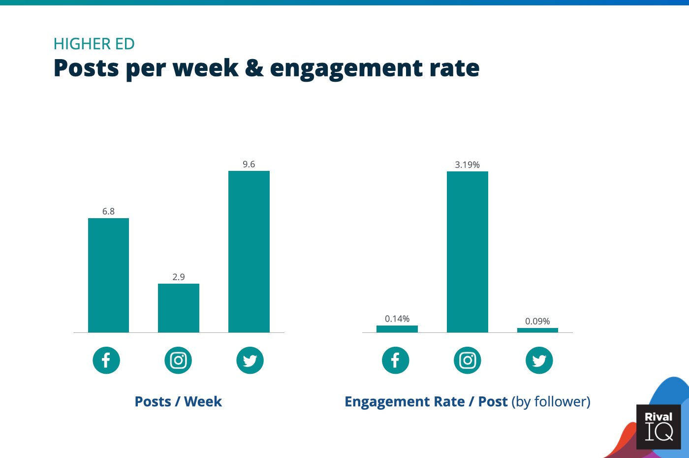 Chart of Posts per week and engagement rate across per post all channels, Higher Ed