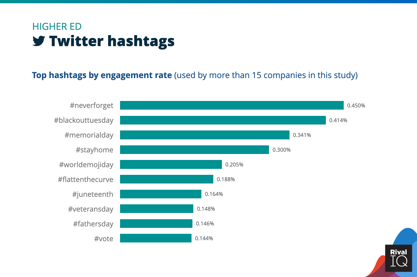 Chart of social media benchmarks for Top Twitter hashtags by engagement rate, Higher Ed