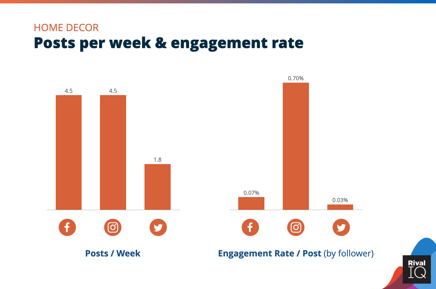 Chart of Posts per week and engagement rate per post across all channels, Home Decor