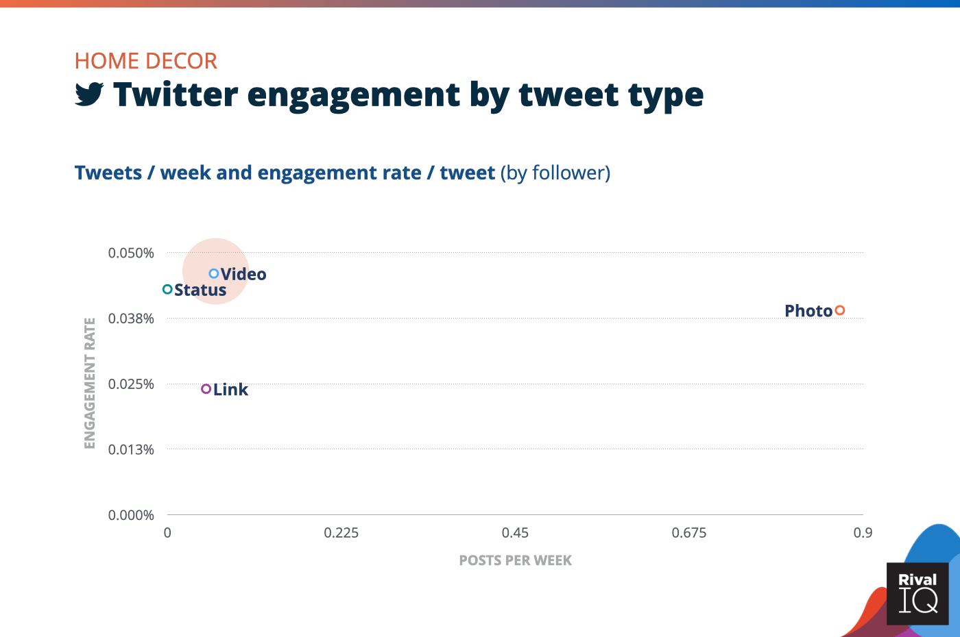 Chart of social media benchmarks for Twitter posts per week and engagement rate by tweet type, Home Decor