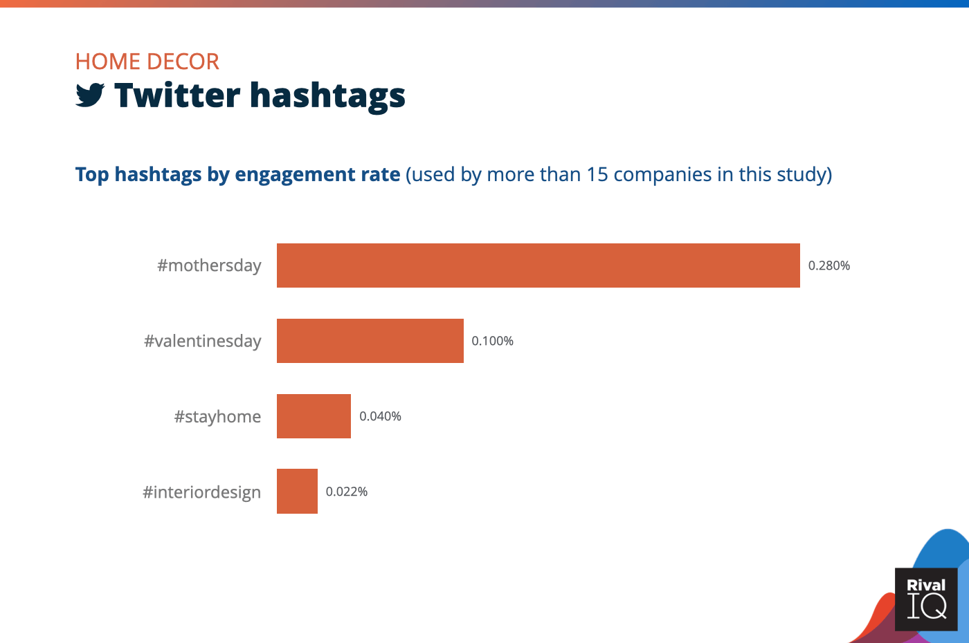 Chart of social media benchmarks for Top Twitter hashtags by engagement rate, Home Decor