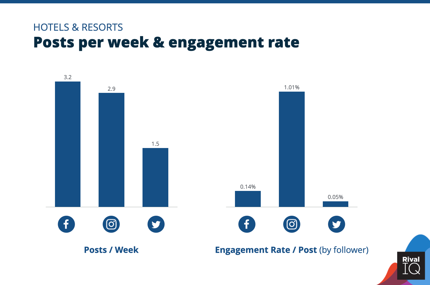 Chart of Posts per week and engagement rate per post across all channels, Hotels & Resorts