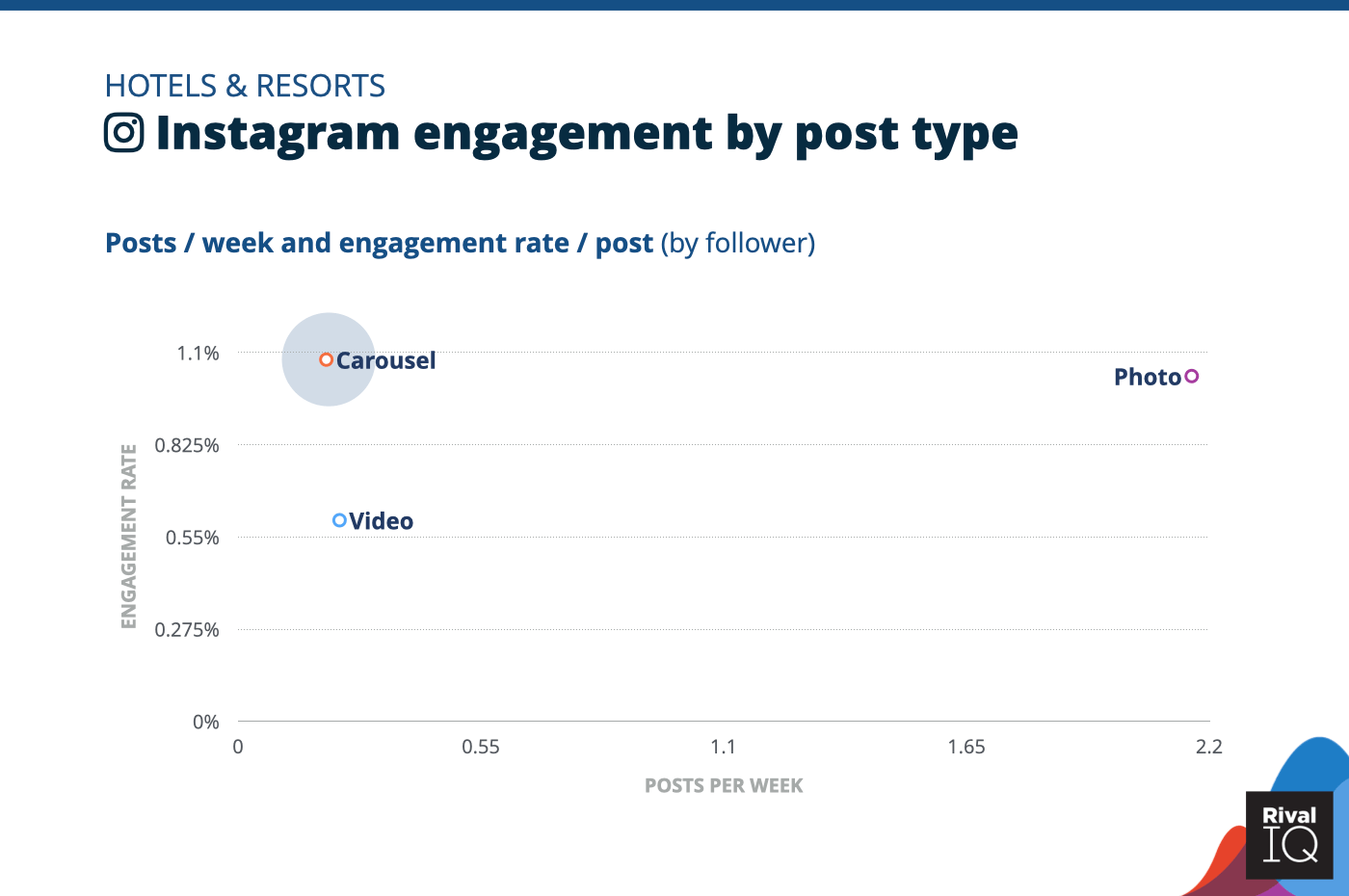 Chart of Instagram posts per week and engagement rate by post type, Hotels & Resorts