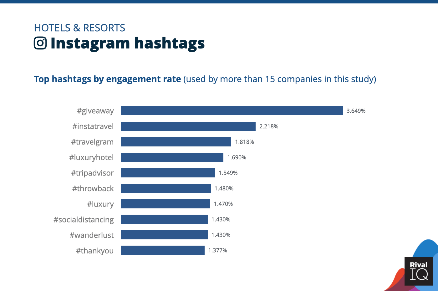 Chart of Top Instagram hashtags by engagement rate, Hotels & Resorts