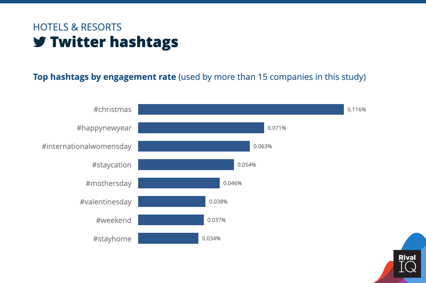 Chart of social media benchmarks for Top Twitter hashtags by engagement rate, Hotels & Resorts