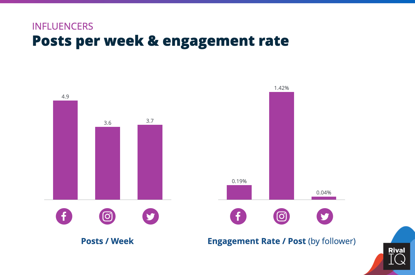 Chart of Posts per week and engagement rate per post across all channels, Influencers