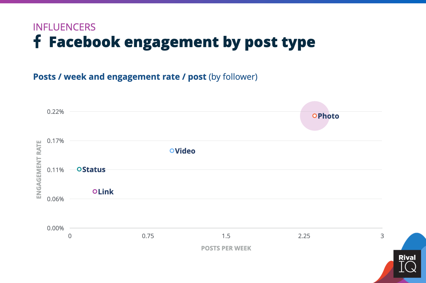 Chart of Facebook posts per week and engagement rate by post type, Influencers