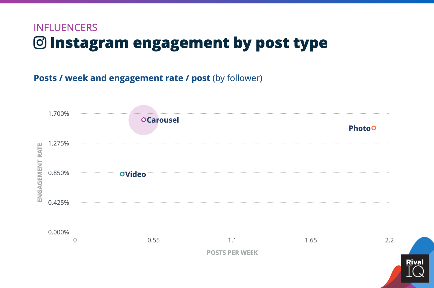 Chart of social media benchmarks for Instagram posts per week and engagement rate by post type, Influencers