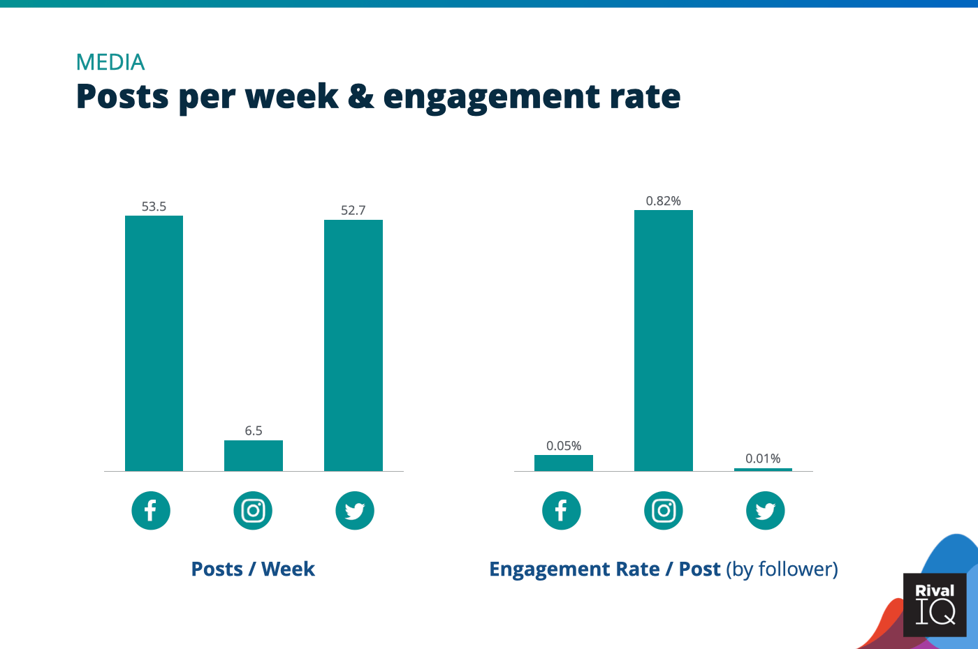 Chart of Posts per week and engagement rate per post across all channels, Media