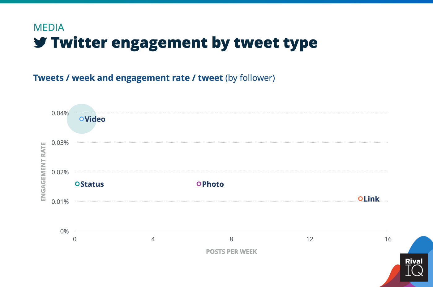 Chart of social media benchmarks for Twitter posts per week and engagement rate by tweet type, Media