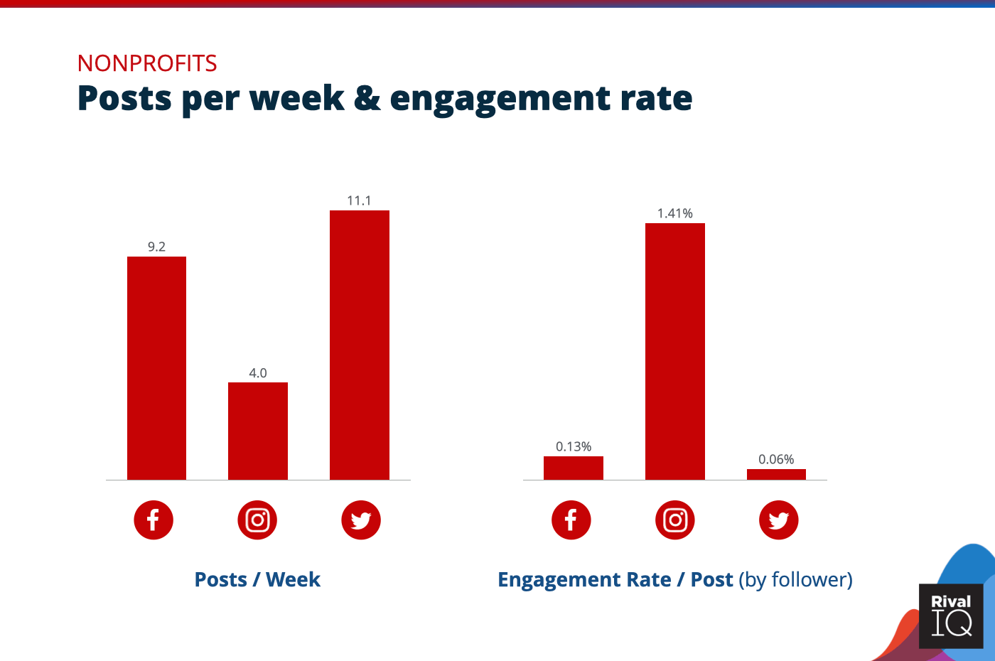 Chart of Posts per week and engagement rate per post across all channels, Nonprofits