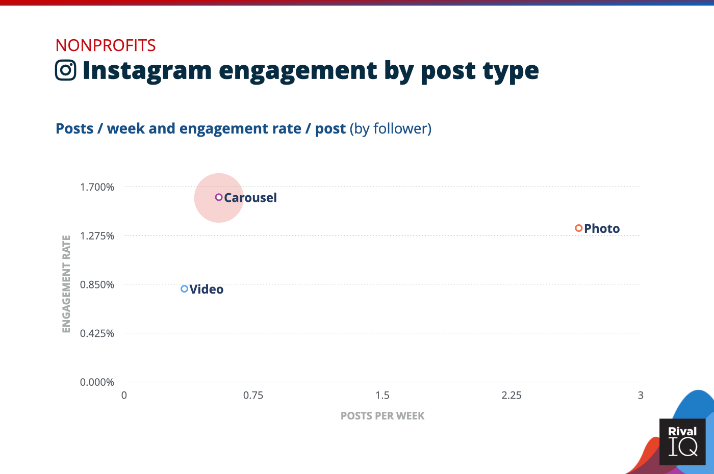 Chart of social media benchmarks for Instagram posts per week and engagement rate by post type, Nonprofits