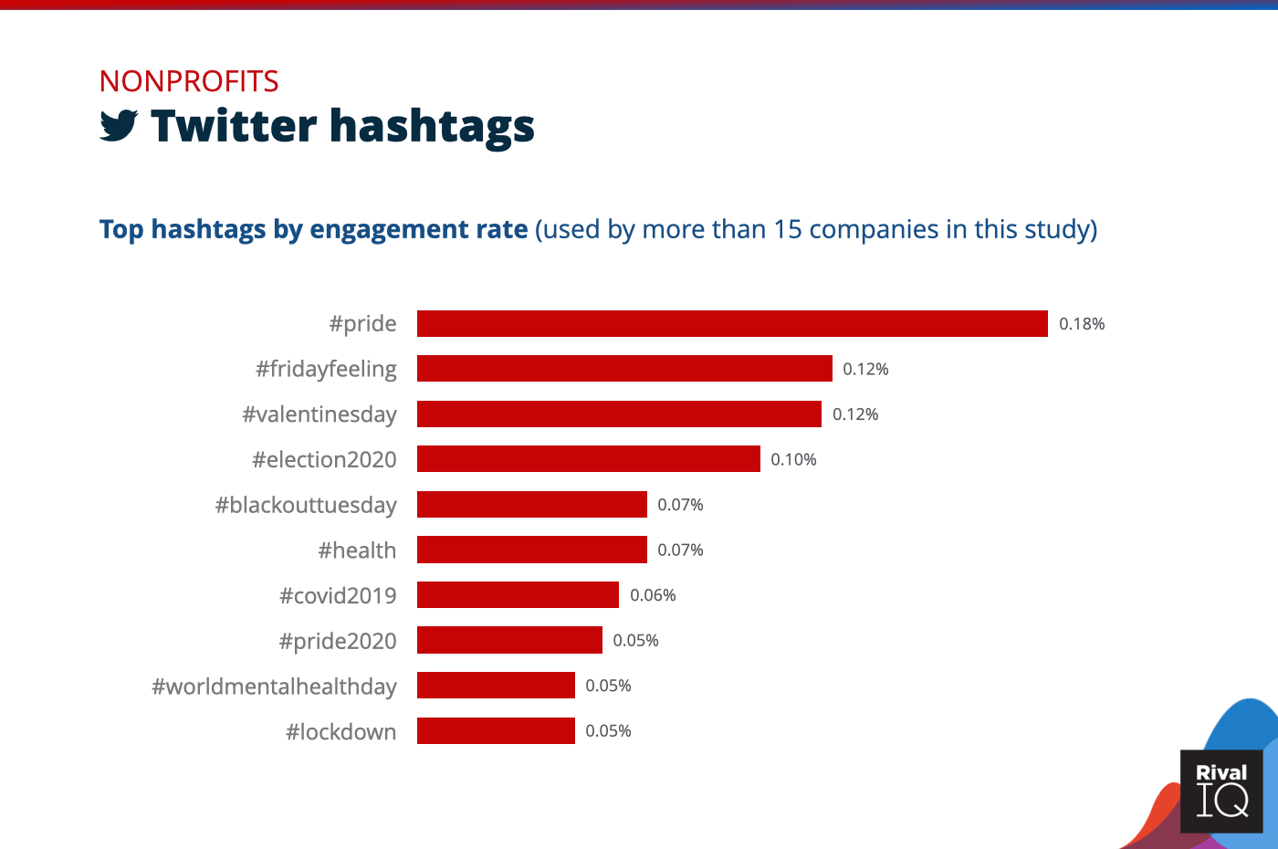 Chart of social media benchmarks for Top Twitter hashtags by engagement rate, Nonprofits