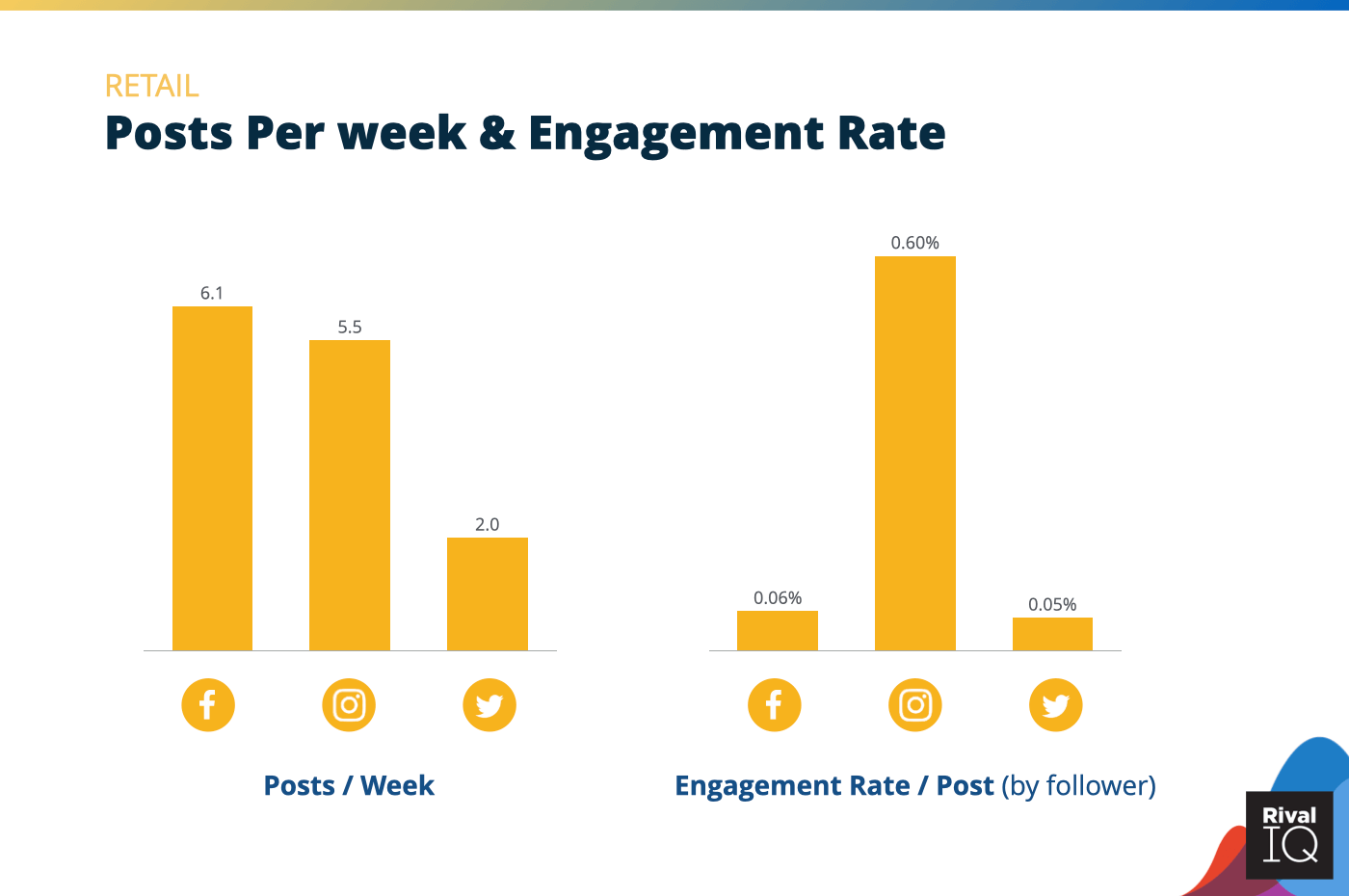 Chart of Posts per week and engagement rate per post across all channels, Retail