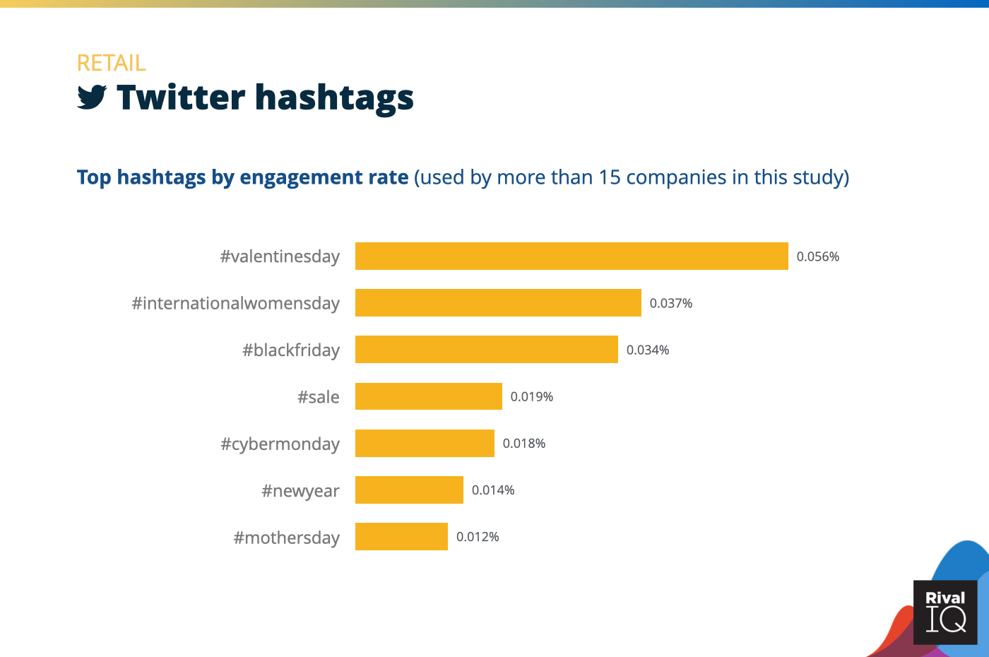 Chart of Top Twitter hashtags by engagement rate, Retail