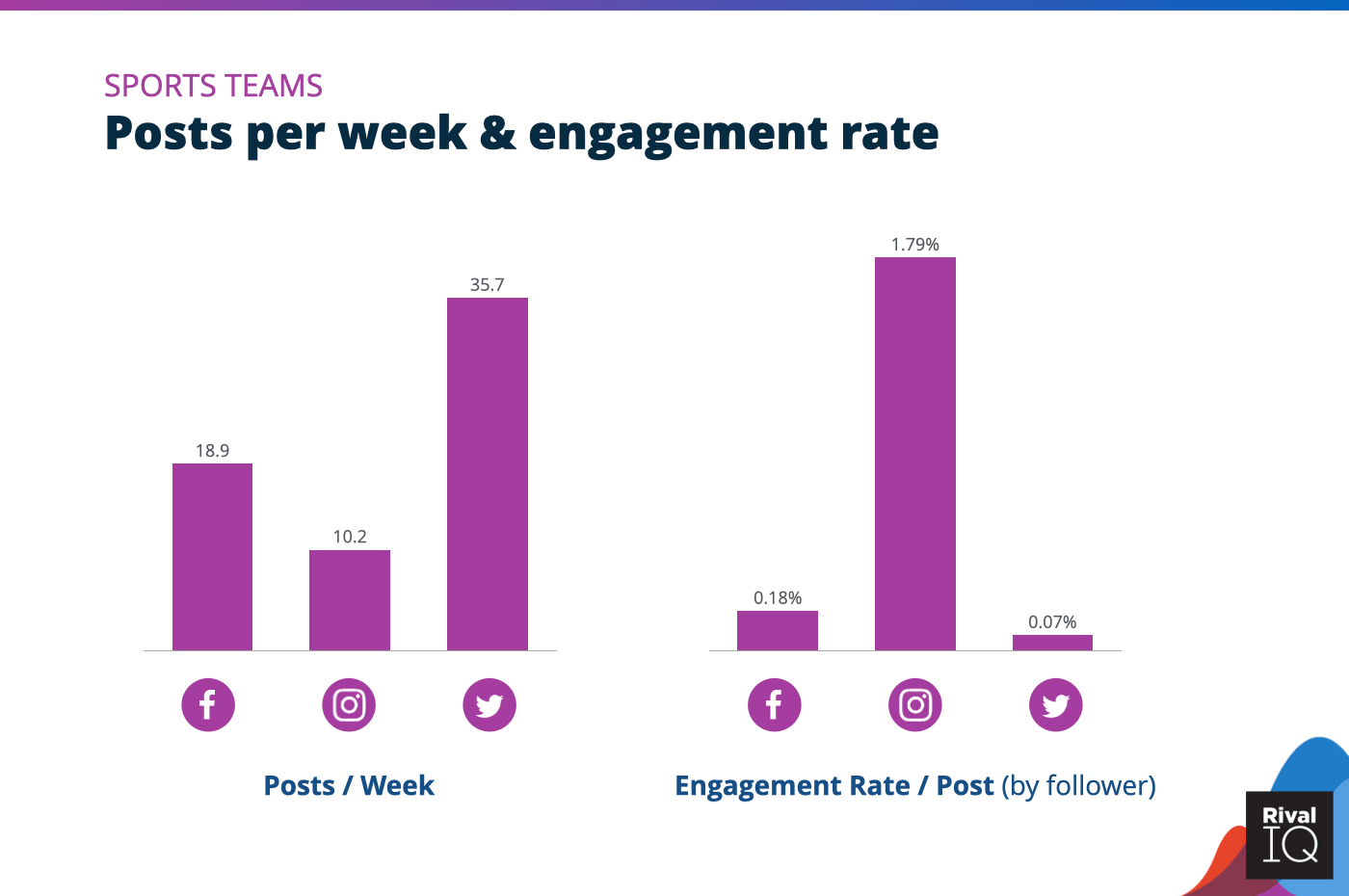 Chart of social media benchmarks for Posts per week and engagement rate per post across all channels, Sports Teams