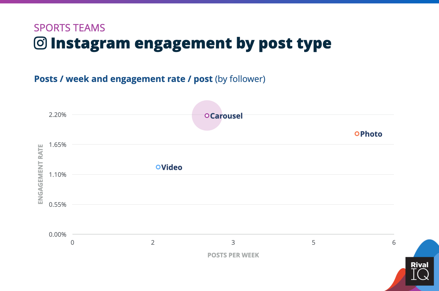 Chart of Instagram posts per week and engagement rate by post type, Sports Teams