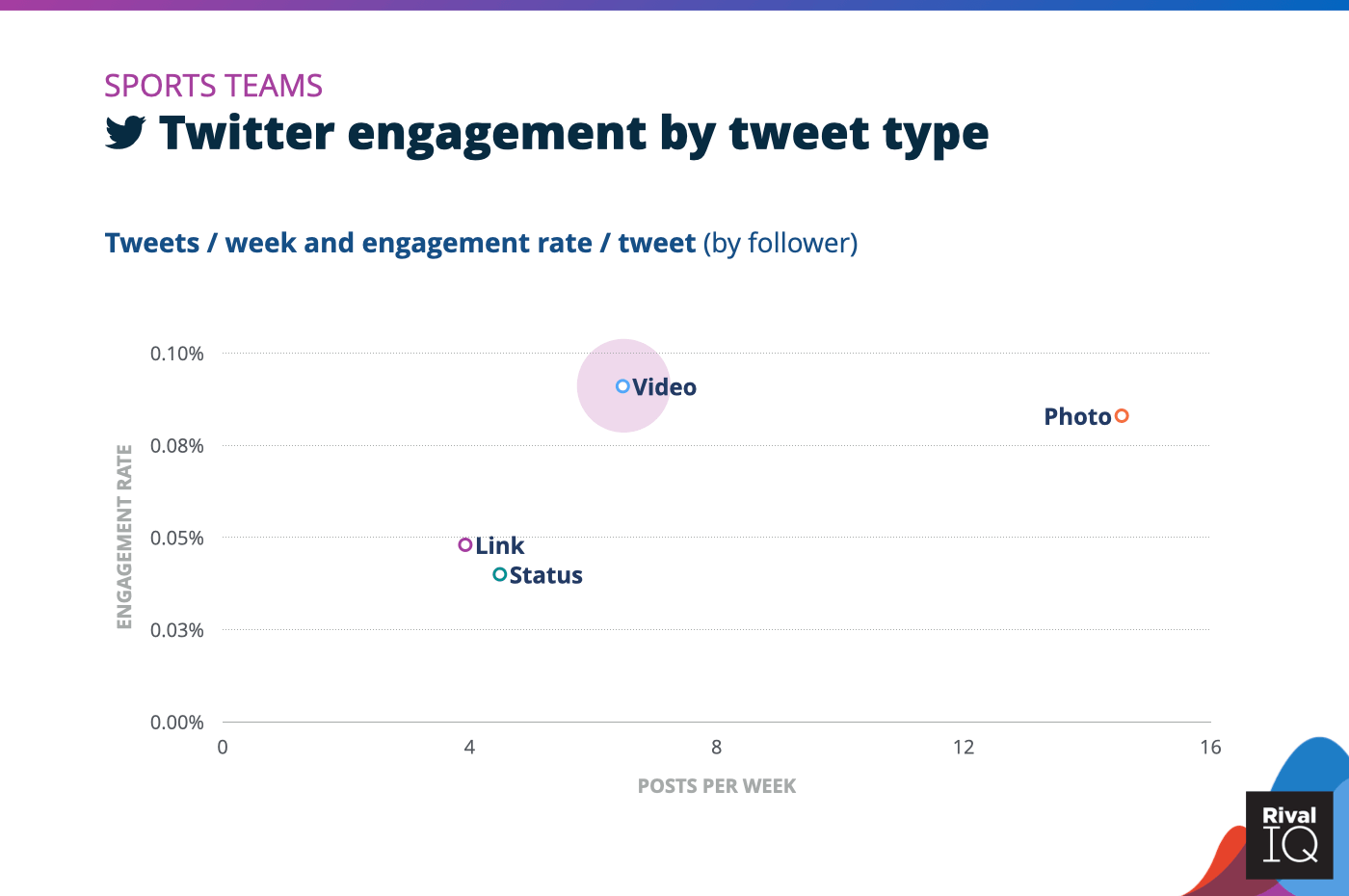 Chart of Twitter posts per week and engagement rate by tweet type, Sports Teams