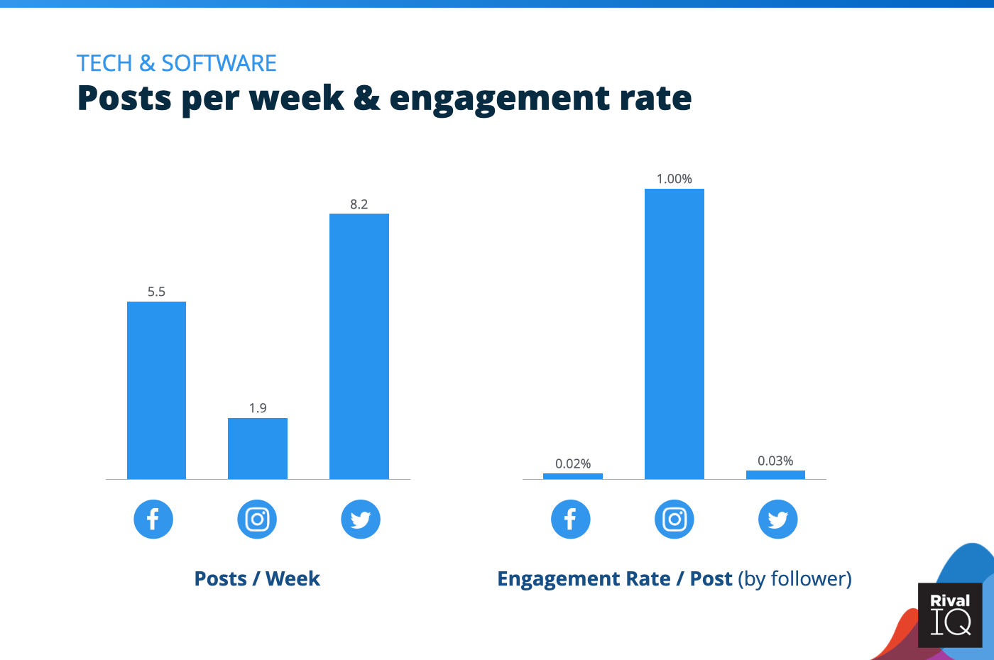 Chart of Posts per week and engagement rate per post across all channels, Tech & Software