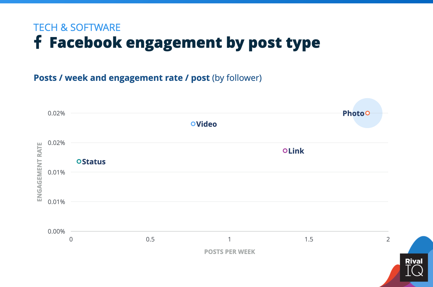 Chart of social media benchmarks for Facebook posts per week and engagement rate by post type, Tech & Software