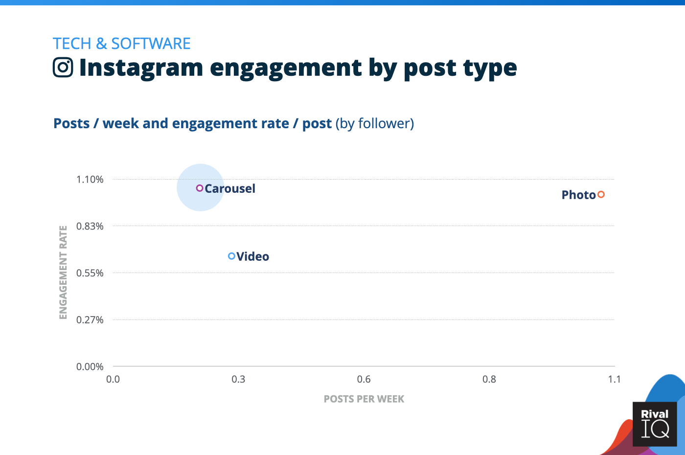 Chart of Instagram posts per week and engagement rate by post type, Tech & Software