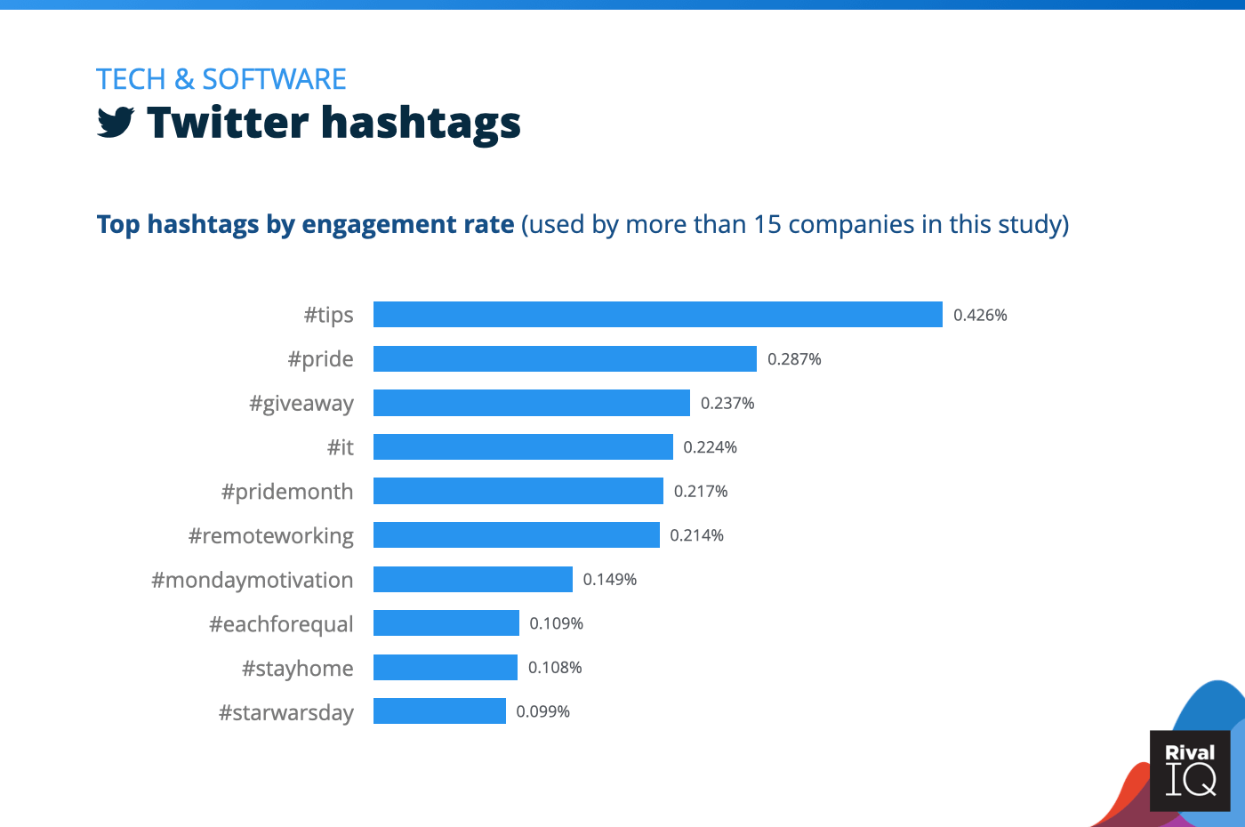 Chart of social media benchmarks for Top Twitter hashtags by engagement rate, Tech & Software