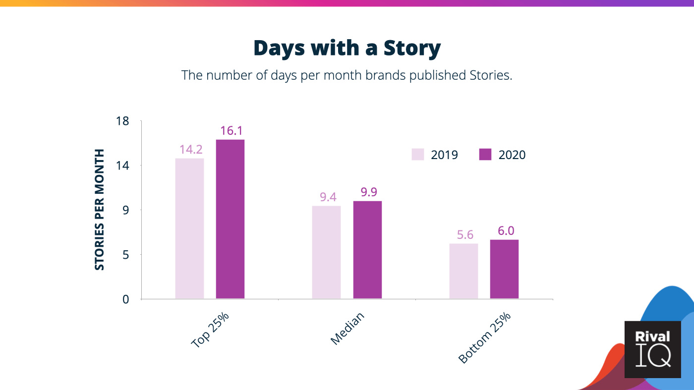 Brands published Instagram Stories between 6-16 times per month on average.